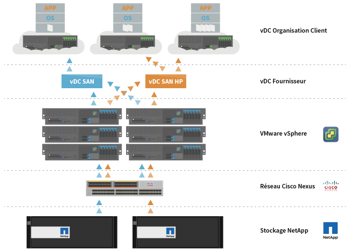 Cloud-privé-vmware-Schema