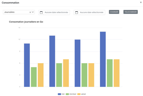 Interface de Suivi des consommations Data 4G / 5G