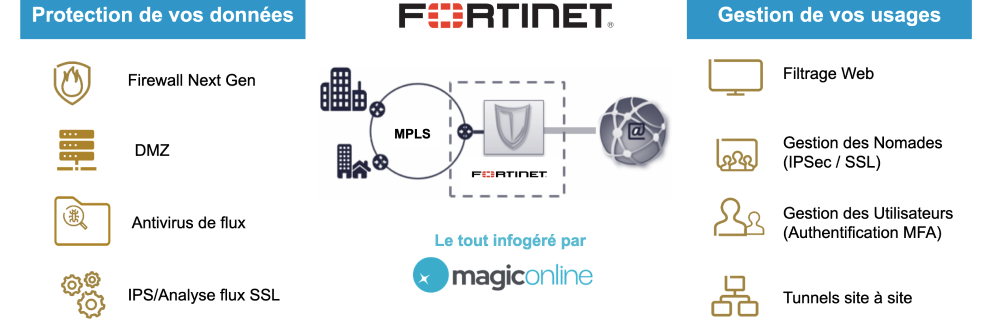 firewall fortinet