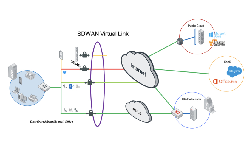 sd-wan SCHEMA