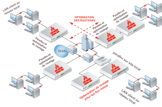 Firewall Distribué secure SDWAN