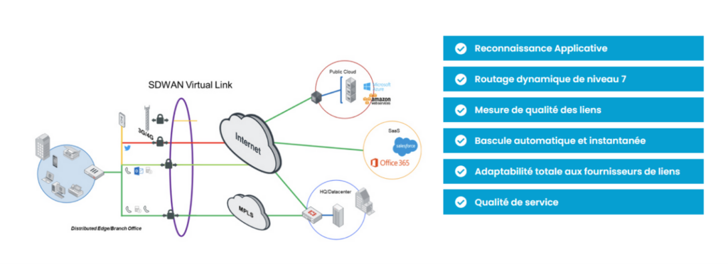 SD WAN