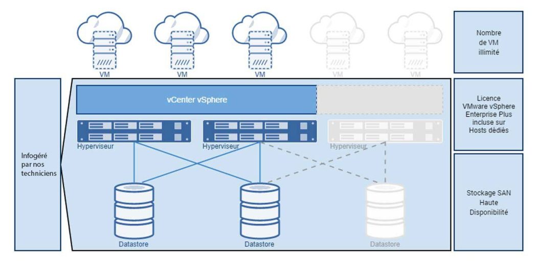 infrastructure-dédiée-vsphere